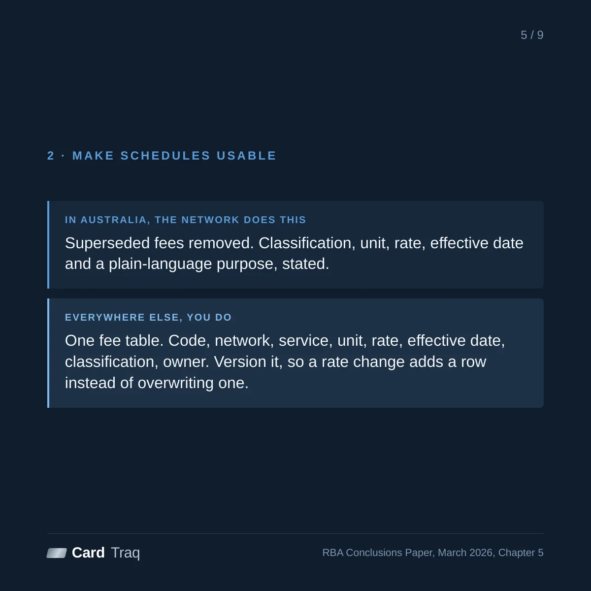 Principle 2, make schedules usable. In Australia superseded fees are removed and classification, unit, rate, effective date and a plain-language purpose are stated. Everywhere else, you keep one versioned fee table so a rate change adds a row instead of overwriting one.
