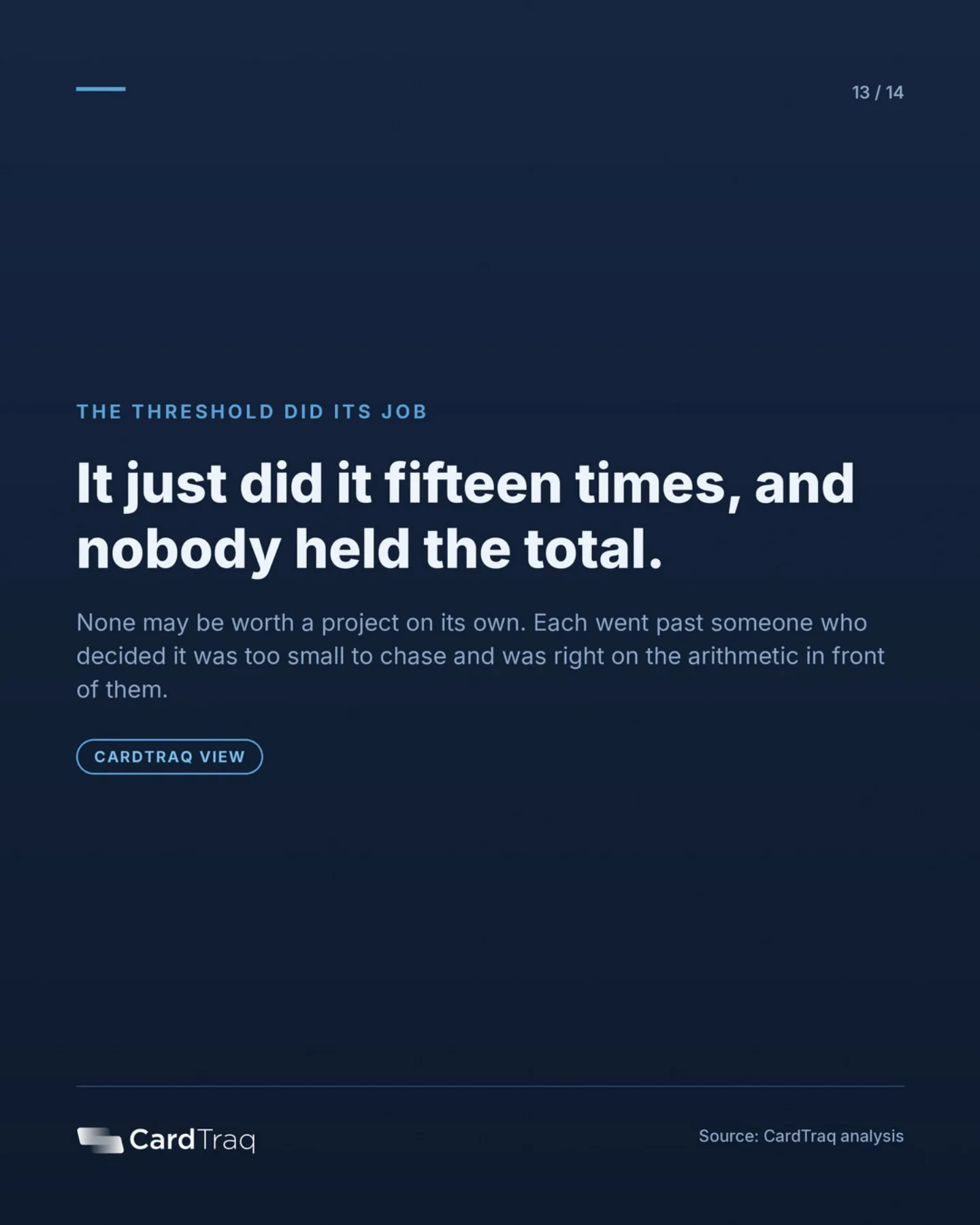 The threshold did its job. It just did it fifteen times, and nobody held the total. None may be worth a project on its own; each went past someone who decided it was too small to chase and was right on the arithmetic in front of them.