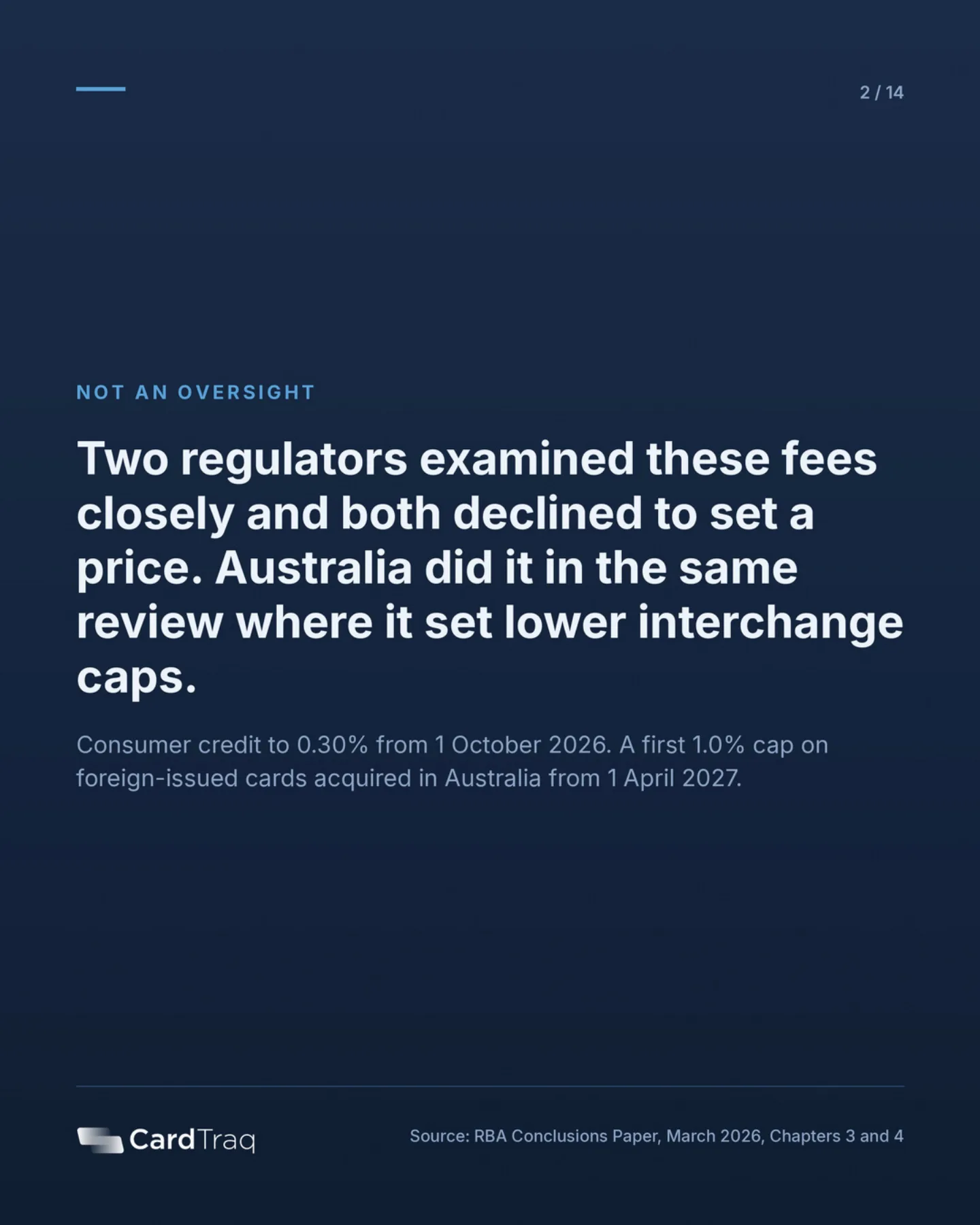 Not an oversight. Two regulators examined these fees closely and both declined to set a price. Australia did it in the same review where it set lower interchange caps: consumer credit to 0.30% from 1 October 2026, and a first 1.0% cap on foreign-issued cards acquired in Australia from 1 April 2027.