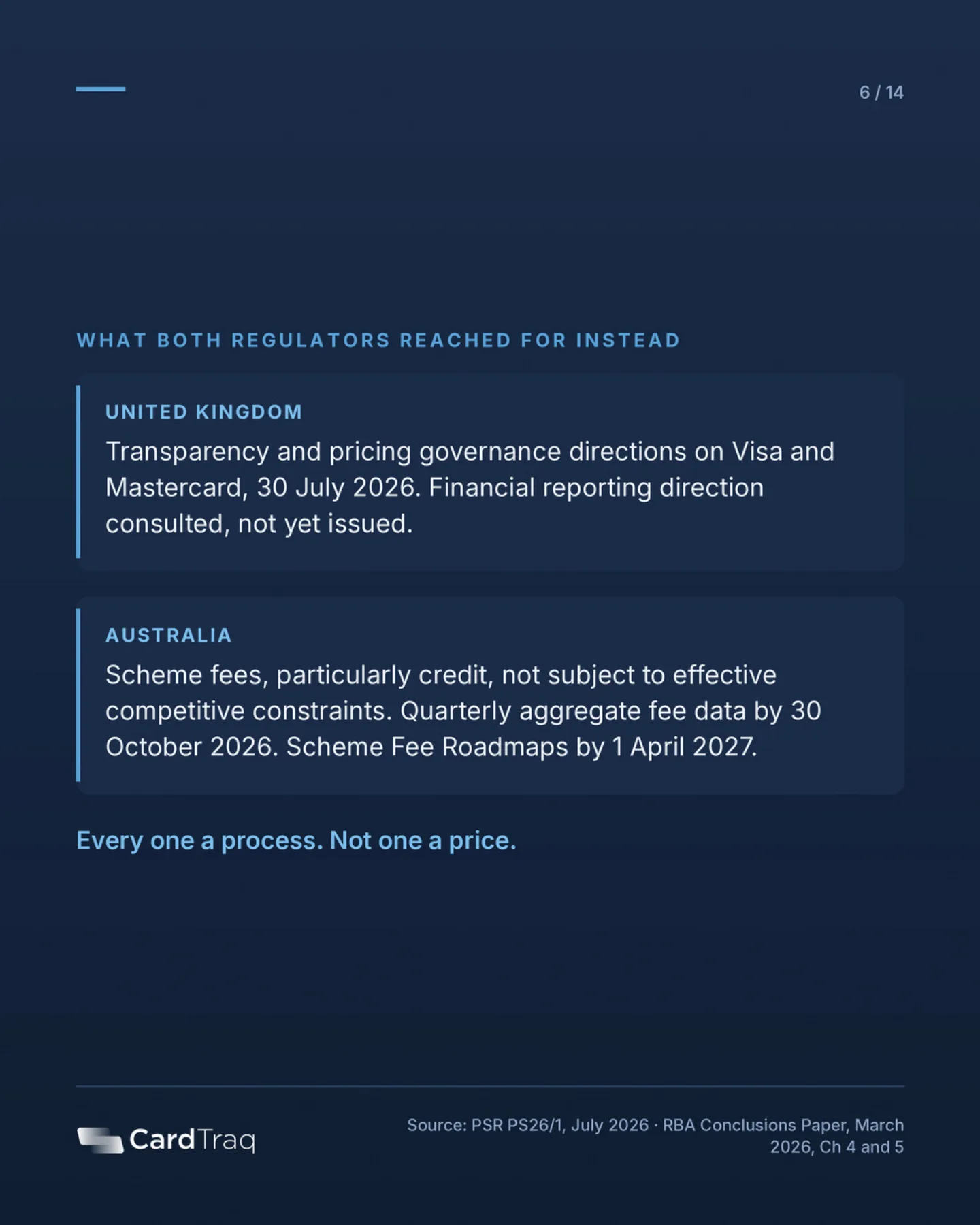 What both regulators reached for instead. United Kingdom: transparency and pricing governance directions on Visa and Mastercard, 30 July 2026, with a financial reporting direction consulted but not yet issued. Australia: scheme fees, particularly credit, not subject to effective competitive constraints, with quarterly aggregate fee data by 30 October 2026 and Scheme Fee Roadmaps by 1 April 2027. Every one a process, not a price.